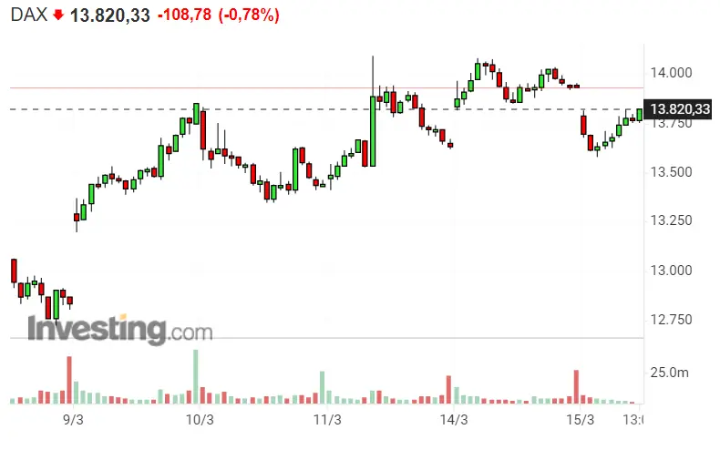 ¡Se nos cae el SP500 encima!! ¡El mercado americano sufre más de lo previsto! ¡Nasdaq y Dax 40 hoy no se salvan! - 2