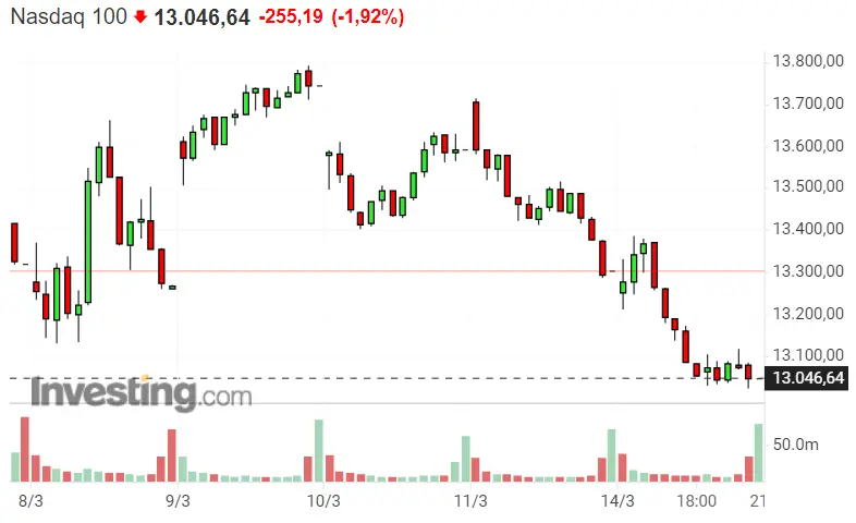 ¡Se nos cae el SP500 encima!! ¡El mercado americano sufre más de lo previsto! ¡Nasdaq y Dax 40 hoy no se salvan! - 3