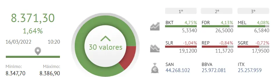 ¿Te fías del banco Santander? Tal vez no deberías... Así reacciona el Ibex 35 hoy - 1