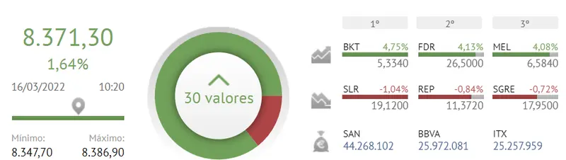 ¿Te fías del banco Santander? Tal vez no deberías... Así reacciona el Ibex 35 hoy - 1