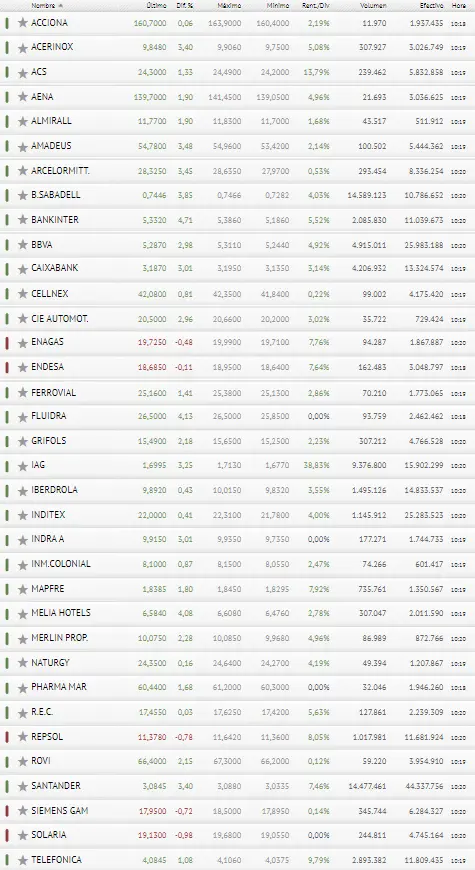 ¿Te fías del banco Santander? Tal vez no deberías... Así reacciona el Ibex 35 hoy - 3