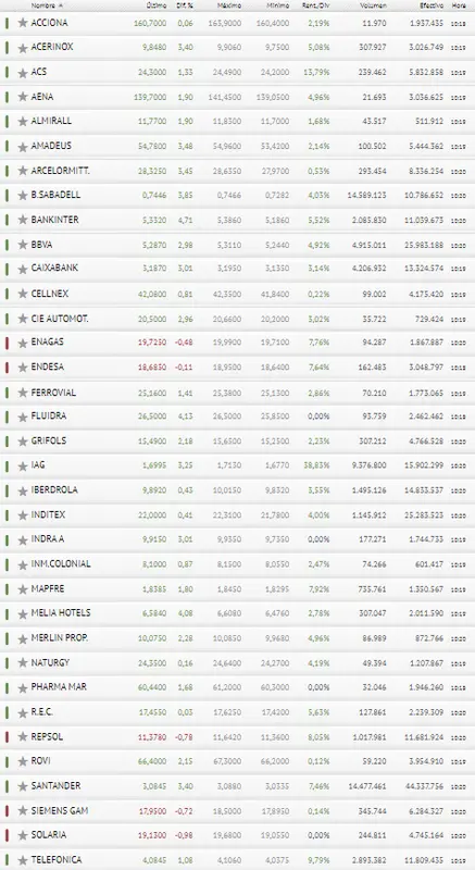 ¿Te fías del banco Santander? Tal vez no deberías... Así reacciona el Ibex 35 hoy - 3
