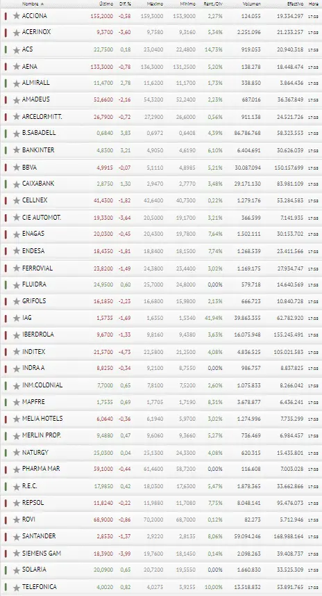 ¡Una locura de cotizaciones! ¿Qué han hecho los inversores con el Ibex 35? Se avecinan consecuencias de la guerra de Rusia y Ucrania - 3
