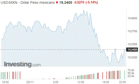 El cierre del euro en México comienza a preocupar (EURMXN). ¿Cuánto vale el dólar (USDARS) y el euro (EURARS) en Argentina para este fin de semana? - 1