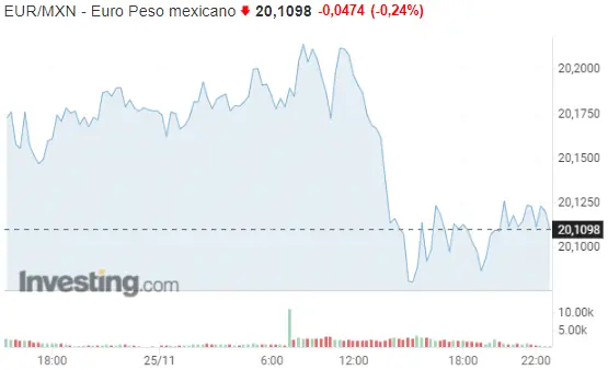 El cierre del euro en México comienza a preocupar (EURMXN). ¿Cuánto vale el dólar (USDARS) y el euro (EURARS) en Argentina para este fin de semana? - 2