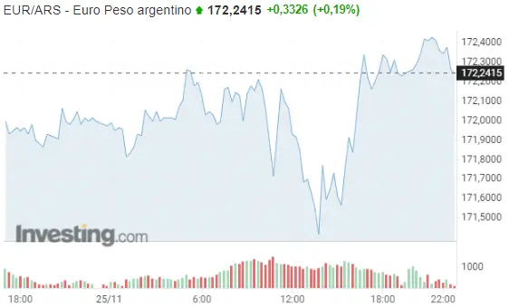 El cierre del euro en México comienza a preocupar (EURMXN). ¿Cuánto vale el dólar (USDARS) y el euro (EURARS) en Argentina para este fin de semana? - 3