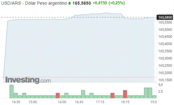 El cierre del euro en México comienza a preocupar (EURMXN). ¿Cuánto vale el dólar (USDARS) y el euro (EURARS) en Argentina para este fin de semana? - 4