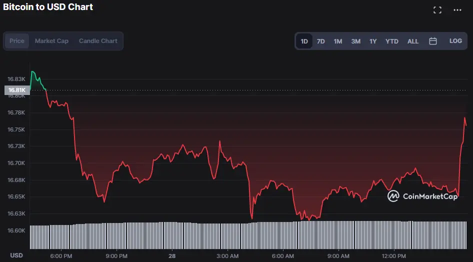 El Salvador lanzará proyecto educativo para aprender de Bitcoin y criptomonedas. ¿Qué le pasó al precio de BTC hoy? - 3