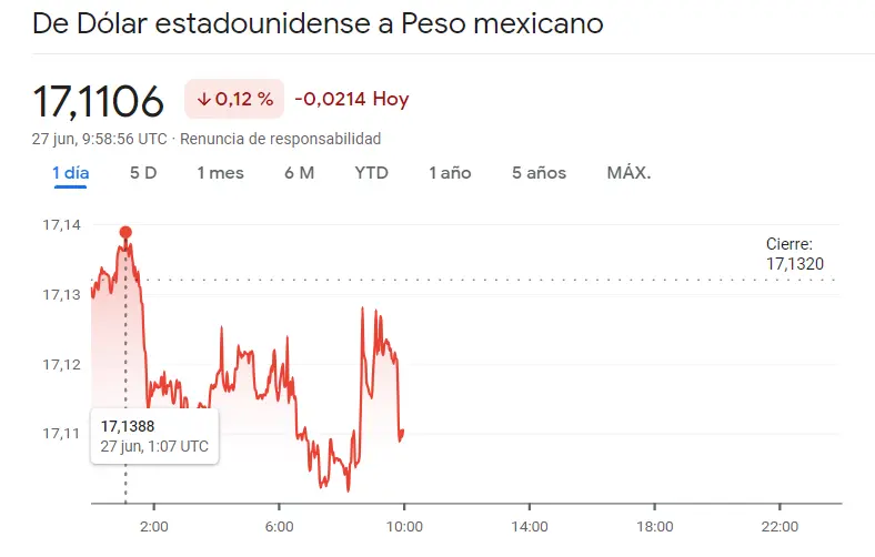 Advertencia: El mercado Forex es un juego peligroso para el cambio Dólar Peso Mexicano (USDMXN), el tipo de cambio Euro Peso Argentino (EURARS) y el cambio Euro Real Brasileño (EURBRL), el precio del euro hoy el precio del dolar hoy - 1