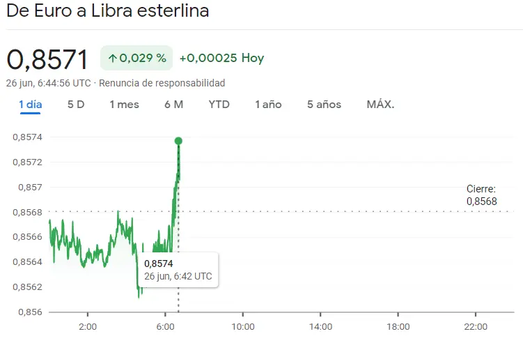 Alerta financiera: El precio del Euro enfrenta su mayor desafío en años, ¿se avecina el colapso o la recuperación en el cambio Euro Dólar (EURUSD), el cambio Euro Libra (EURGBP) y el cambio Euro Yen (EURJPY)? Precio del euro hoy - 1