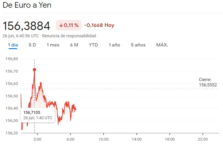 Alerta financiera: El precio del Euro enfrenta su mayor desafío en años, ¿se avecina el colapso o la recuperación en el cambio Euro Dólar (EURUSD), el cambio Euro Libra (EURGBP) y el cambio Euro Yen (EURJPY)? Precio del euro hoy - 2