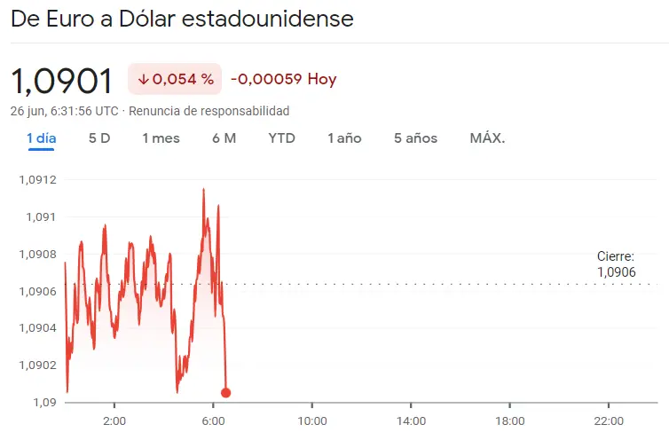 Alerta financiera: El precio del Euro enfrenta su mayor desafío en años, ¿se avecina el colapso o la recuperación en el cambio Euro Dólar (EURUSD), el cambio Euro Libra (EURGBP) y el cambio Euro Yen (EURJPY)? Precio del euro hoy - 3