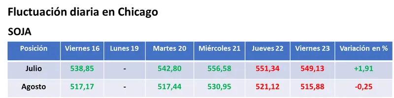 Bajas generalizadas para los granos en EE.UU. por una continuidad de la toma de ganancias de los inversores y por lluvias en el horizonte - 1