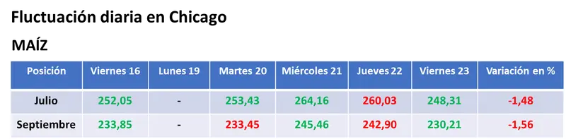 Bajas generalizadas para los granos en EE.UU. por una continuidad de la toma de ganancias de los inversores y por lluvias en el horizonte - 2