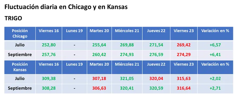 Bajas generalizadas para los granos en EE.UU. por una continuidad de la toma de ganancias de los inversores y por lluvias en el horizonte - 3
