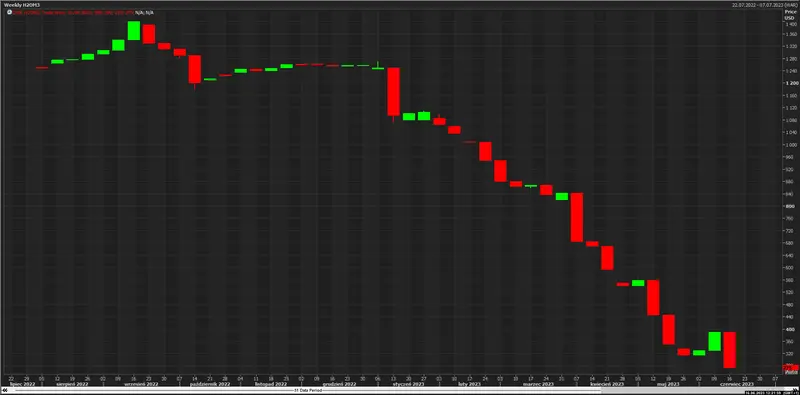 Cada vez hay más problemas con el suministro de esta materia prima. Es difícil invertir en ella, pero te sugerimos cómo hacerlo - 3