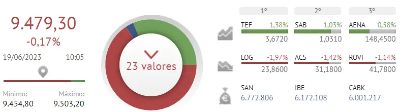 ¡Caos en el mercado español! Ibex 35 se desploma con las acciones Santander mientras las acciones Telefónica y las acciones Sabadell dudan, ¿cuánto cotiza Santander? ¿Cuánto cotiza Telefónica? El precio del euro hoy - 1