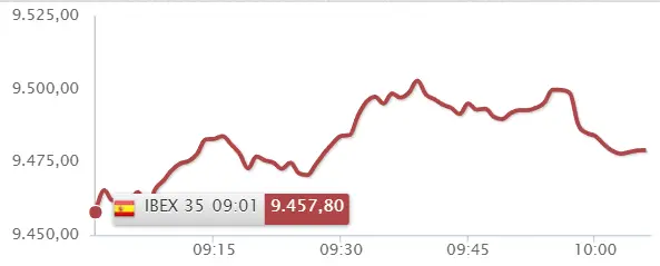 ¡Caos en el mercado español! Ibex 35 se desploma con las acciones Santander mientras las acciones Telefónica y las acciones Sabadell dudan, ¿cuánto cotiza Santander? ¿Cuánto cotiza Telefónica? El precio del euro hoy - 2