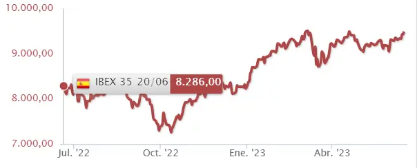 ¡Caos en el mercado español! Ibex 35 se desploma con las acciones Santander mientras las acciones Telefónica y las acciones Sabadell dudan, ¿cuánto cotiza Santander? ¿Cuánto cotiza Telefónica? El precio del euro hoy - 3