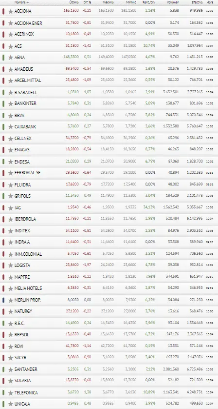 ¡Caos en el mercado español! Ibex 35 se desploma con las acciones Santander mientras las acciones Telefónica y las acciones Sabadell dudan, ¿cuánto cotiza Santander? ¿Cuánto cotiza Telefónica? El precio del euro hoy - 4