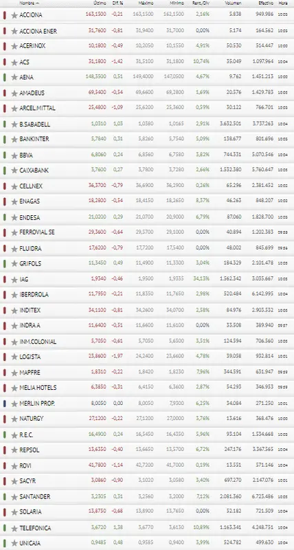 ¡Caos en el mercado español! Ibex 35 se desploma con las acciones Santander mientras las acciones Telefónica y las acciones Sabadell dudan, ¿cuánto cotiza Santander? ¿Cuánto cotiza Telefónica? El precio del euro hoy - 4