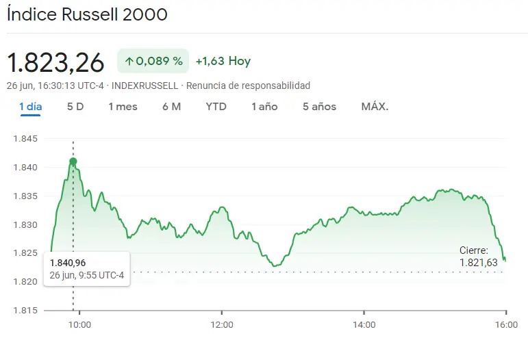 ¡Caos en Wall Street! El índice S&P 500 (sp500) y el índice Nasdaq 100 se desploman mientras el índice Russell 2000 emerge como el vencedor indiscutible, ¿cuánto cotiza el Nasdaq 100 hoy? ¿Cuánto cotiza SP 500 hoy? - 1