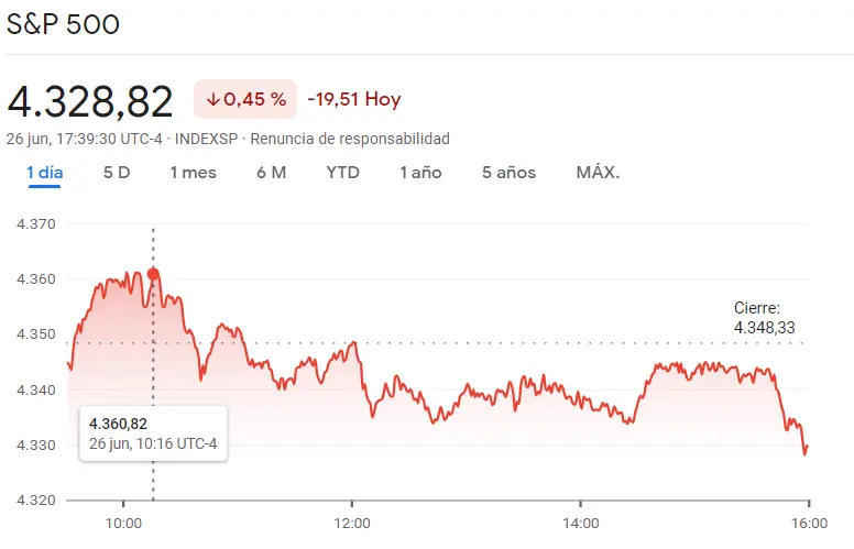 ¡Caos en Wall Street! El índice S&P 500 (sp500) y el índice Nasdaq 100 se desploman mientras el índice Russell 2000 emerge como el vencedor indiscutible, ¿cuánto cotiza el Nasdaq 100 hoy? ¿Cuánto cotiza SP 500 hoy? - 2