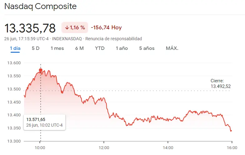 ¡Caos en Wall Street! El índice S&P 500 (sp500) y el índice Nasdaq 100 se desploman mientras el índice Russell 2000 emerge como el vencedor indiscutible, ¿cuánto cotiza el Nasdaq 100 hoy? ¿Cuánto cotiza SP 500 hoy? - 3