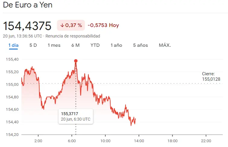 ¡Colapso del precio del Euro: el inversor desconfía del cambio Euro Dólar (EURUSD), el cambio Euro Libra (EURGBP) y el cambio Euro Yen (EURJPY)! ¿Cuántos dólares vale el euro hoy? ¿Cuántos yenes vale el euro hoy? - 1