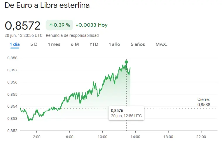 ¡Colapso del precio del Euro: el inversor desconfía del cambio Euro Dólar (EURUSD), el cambio Euro Libra (EURGBP) y el cambio Euro Yen (EURJPY)! ¿Cuántos dólares vale el euro hoy? ¿Cuántos yenes vale el euro hoy? - 2