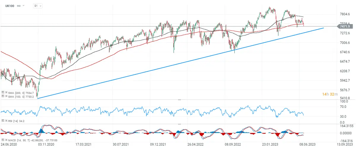 Desafíos Económicos en el Reino Unido: UK100 se Debilita Ante Posible Aumento del Banco de Inglaterra... ¿Cuánto cotiza Nasdaq 100 hoy? ¡Estas son as cotizaciones del índice Nasdaq 100! - 1