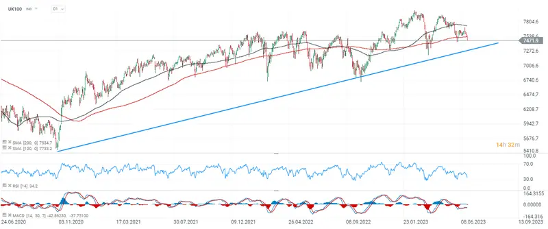 Desafíos Económicos en el Reino Unido: UK100 se Debilita Ante Posible Aumento del Banco de Inglaterra... ¿Cuánto cotiza Nasdaq 100 hoy? ¡Estas son as cotizaciones del índice Nasdaq 100! - 1