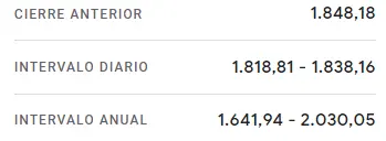 Desastre en Wall Street: El mercado de EEUU entre brutales caídas del índice Nasdaq 100, el índice SP500 (S&P 500), el índice Dow Jones y el índice Russell 2000 , ¿cuánto cotiza el Nasdaq 100 hoy? ¿Cuánto cotiza el Dow Jones hoy? - 1