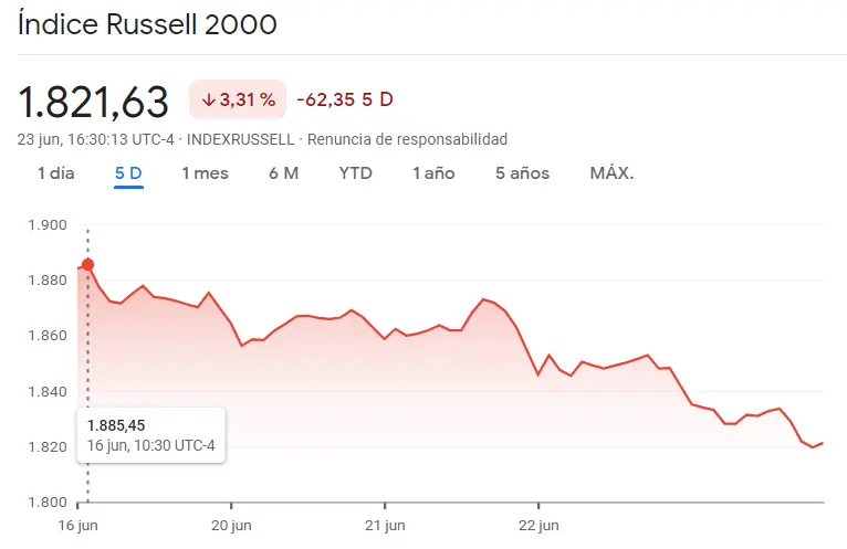 Desastre en Wall Street: El mercado de EEUU entre brutales caídas del índice Nasdaq 100, el índice SP500 (S&P 500), el índice Dow Jones y el índice Russell 2000 , ¿cuánto cotiza el Nasdaq 100 hoy? ¿Cuánto cotiza el Dow Jones hoy? - 2