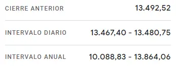 Desastre en Wall Street: El mercado de EEUU entre brutales caídas del índice Nasdaq 100, el índice SP500 (S&P 500), el índice Dow Jones y el índice Russell 2000 , ¿cuánto cotiza el Nasdaq 100 hoy? ¿Cuánto cotiza el Dow Jones hoy? - 3