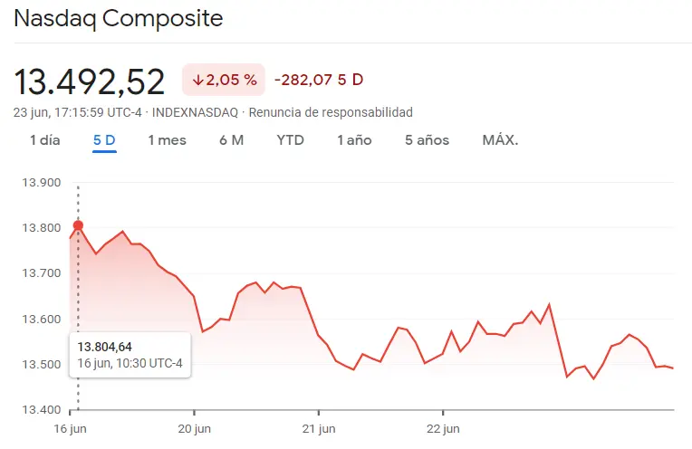 Desastre en Wall Street: El mercado de EEUU entre brutales caídas del índice Nasdaq 100, el índice SP500 (S&P 500), el índice Dow Jones y el índice Russell 2000 , ¿cuánto cotiza el Nasdaq 100 hoy? ¿Cuánto cotiza el Dow Jones hoy? - 4