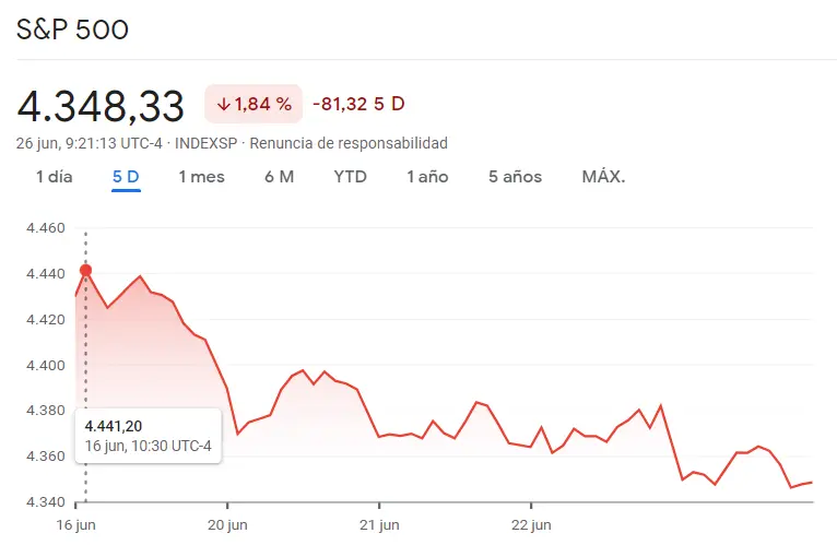 Desastre en Wall Street: El mercado de EEUU entre brutales caídas del índice Nasdaq 100, el índice SP500 (S&P 500), el índice Dow Jones y el índice Russell 2000 , ¿cuánto cotiza el Nasdaq 100 hoy? ¿Cuánto cotiza el Dow Jones hoy? - 6