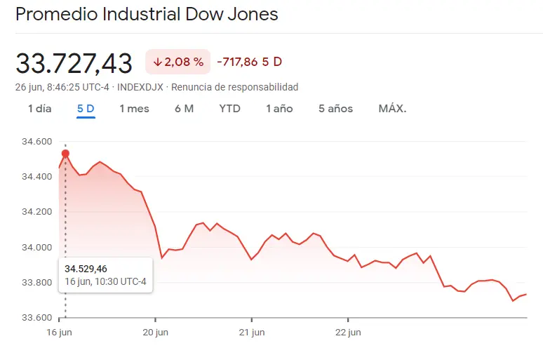 Desastre en Wall Street: El mercado de EEUU entre brutales caídas del índice Nasdaq 100, el índice SP500 (S&P 500), el índice Dow Jones y el índice Russell 2000 , ¿cuánto cotiza el Nasdaq 100 hoy? ¿Cuánto cotiza el Dow Jones hoy? - 8