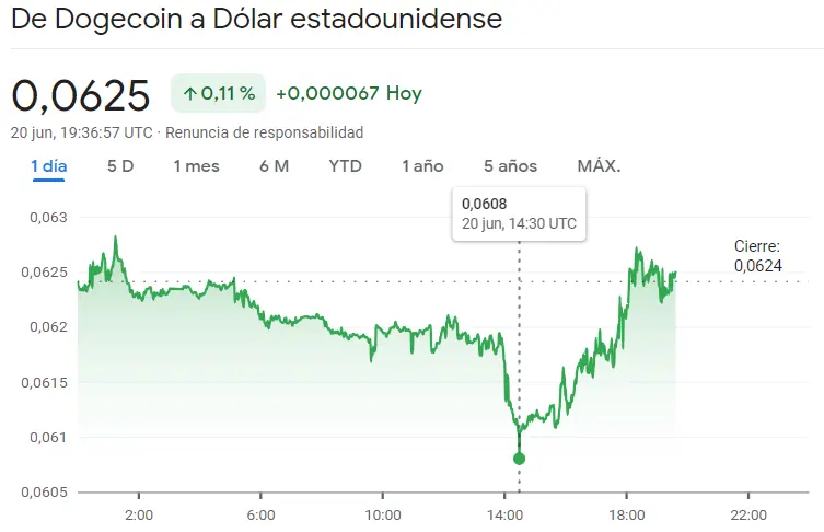 ¡Descubre cómo estas criptomonedas están haciendo millonarios de la noche a la mañana! Esto es lo que ha pasado con el precio del Bitcoin (BTCUSD), el precio de Ethereum (ETHUSD) y el precio de Dogecoin (DOGE) - 1
