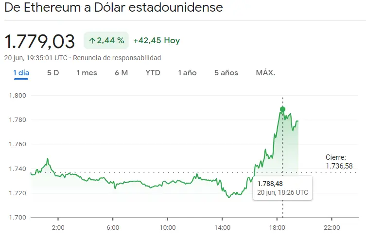¡Descubre cómo estas criptomonedas están haciendo millonarios de la noche a la mañana! Esto es lo que ha pasado con el precio del Bitcoin (BTCUSD), el precio de Ethereum (ETHUSD) y el precio de Dogecoin (DOGE) - 2
