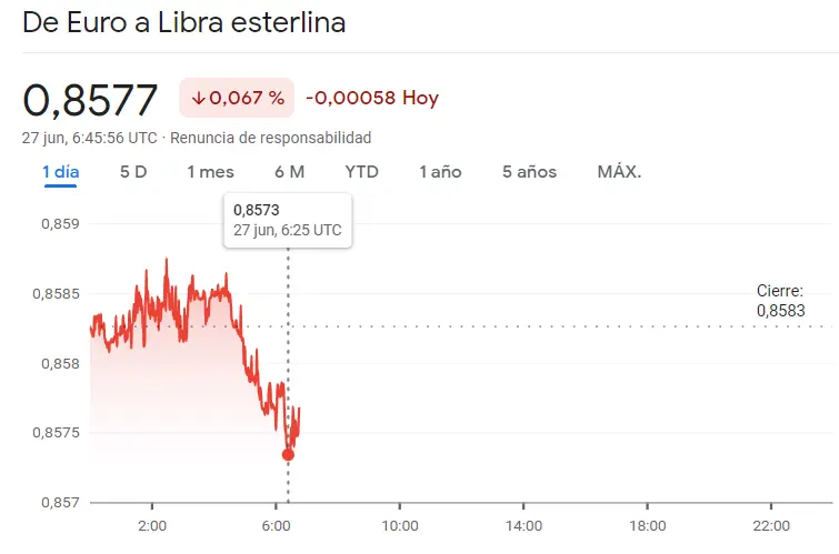 Drástica volatilidad del precio del euro con el cambio Euro Dólar (EURUSD), el cambio Euro Libra (EURGBP) y el cambio Euro Yen (EURJPY) en cabeza, ¿cuantos dólares vale el euro? ¿Cuántas libras vale el euro? Precio euro hoy - 1