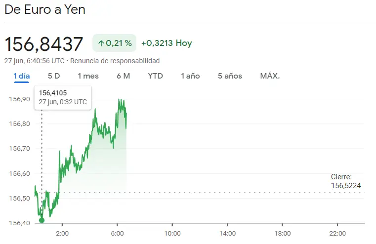 Drástica volatilidad del precio del euro con el cambio Euro Dólar (EURUSD), el cambio Euro Libra (EURGBP) y el cambio Euro Yen (EURJPY) en cabeza, ¿cuantos dólares vale el euro? ¿Cuántas libras vale el euro? Precio euro hoy - 2