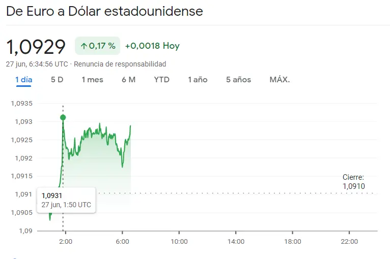 Drástica volatilidad del precio del euro con el cambio Euro Dólar (EURUSD), el cambio Euro Libra (EURGBP) y el cambio Euro Yen (EURJPY) en cabeza, ¿cuantos dólares vale el euro? ¿Cuántas libras vale el euro? Precio euro hoy - 3