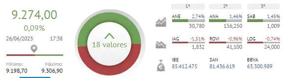 ¡Durísimo desenlace de la sesión de hoy para las acciones Santander, las acciones BBVA, las acciones Iberdrola, las acciones Sabadell y el índice Ibex 35, en general! ¿Cuánto cotiza Santander hoy? El precio del euro hoy - 1