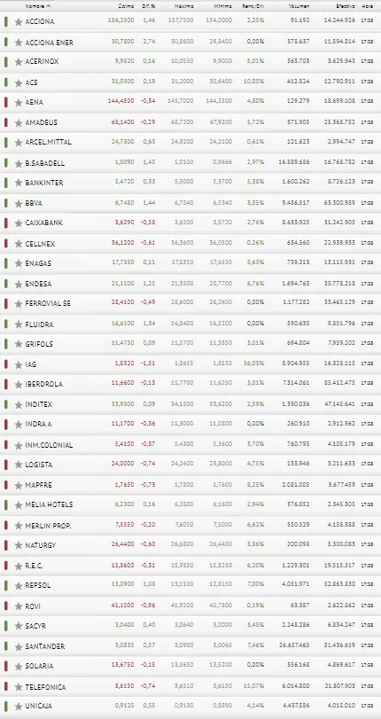 ¡Durísimo desenlace de la sesión de hoy para las acciones Santander, las acciones BBVA, las acciones Iberdrola, las acciones Sabadell y el índice Ibex 35, en general! ¿Cuánto cotiza Santander hoy? El precio del euro hoy - 3