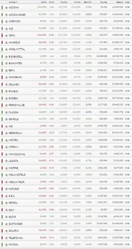 ¡Durísimo desenlace de la sesión de hoy para las acciones Santander, las acciones BBVA, las acciones Iberdrola, las acciones Sabadell y el índice Ibex 35, en general! ¿Cuánto cotiza Santander hoy? El precio del euro hoy - 3