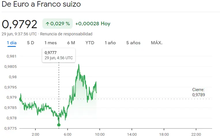 Duros golpes en el cambio Dólar Yen (USDJPY), el cambio Libra Dólar (GBPUSD), el cambio Euro Dólar (EURUSD), el cambio Euro Libra (EURGBP), el cambio Euro Yen (EURJPY) y el cambio Euro Franco (EURCHF), ¡este es el precio del euro hoy! - 1
