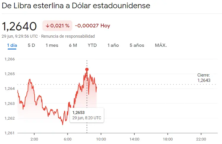 Duros golpes en el cambio Dólar Yen (USDJPY), el cambio Libra Dólar (GBPUSD), el cambio Euro Dólar (EURUSD), el cambio Euro Libra (EURGBP), el cambio Euro Yen (EURJPY) y el cambio Euro Franco (EURCHF), ¡este es el precio del euro hoy! - 2