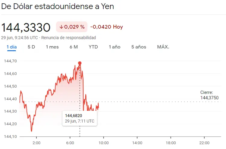 Duros golpes en el cambio Dólar Yen (USDJPY), el cambio Libra Dólar (GBPUSD), el cambio Euro Dólar (EURUSD), el cambio Euro Libra (EURGBP), el cambio Euro Yen (EURJPY) y el cambio Euro Franco (EURCHF), ¡este es el precio del euro hoy! - 3