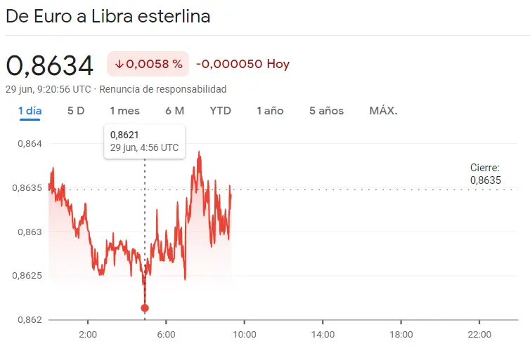 Duros golpes en el cambio Dólar Yen (USDJPY), el cambio Libra Dólar (GBPUSD), el cambio Euro Dólar (EURUSD), el cambio Euro Libra (EURGBP), el cambio Euro Yen (EURJPY) y el cambio Euro Franco (EURCHF), ¡este es el precio del euro hoy! - 4